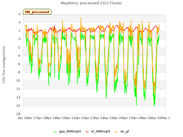 plot of Mayberry processed CO2 Fluxes