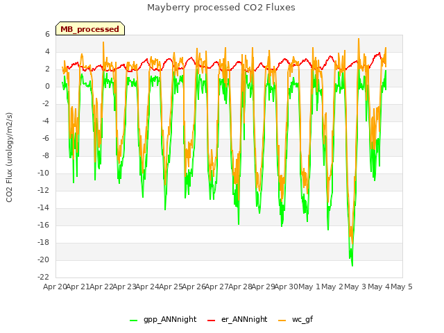 plot of Mayberry processed CO2 Fluxes