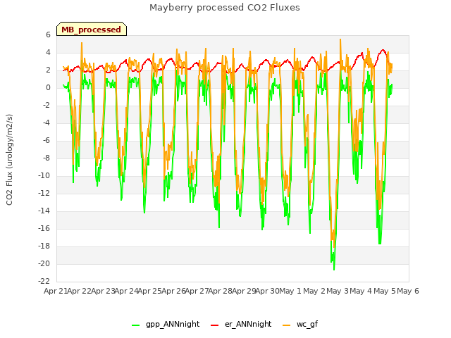 plot of Mayberry processed CO2 Fluxes