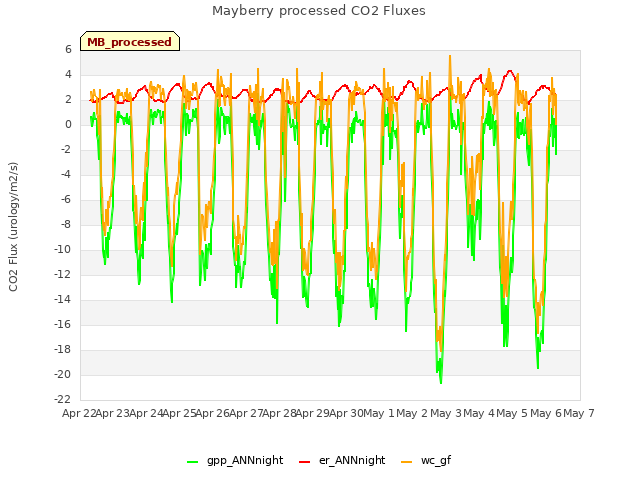 plot of Mayberry processed CO2 Fluxes