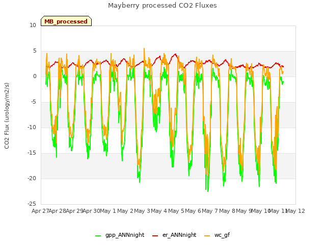 plot of Mayberry processed CO2 Fluxes