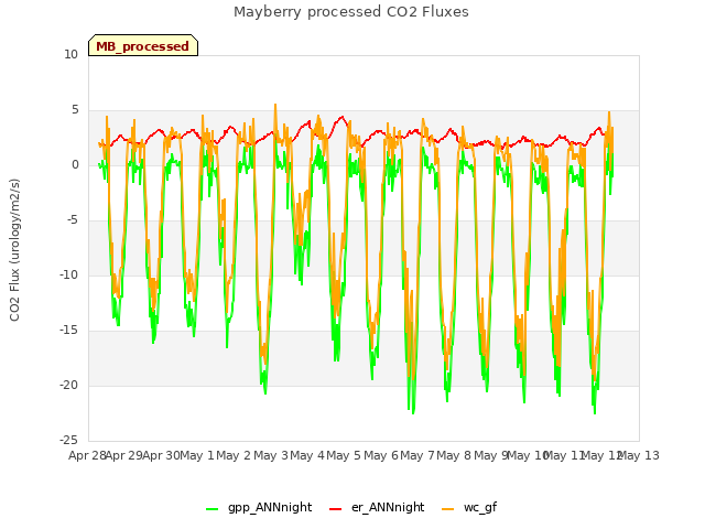 plot of Mayberry processed CO2 Fluxes