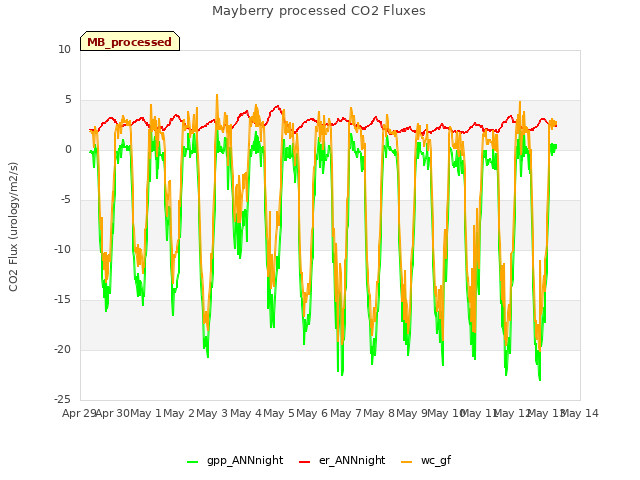 plot of Mayberry processed CO2 Fluxes