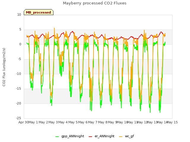 plot of Mayberry processed CO2 Fluxes