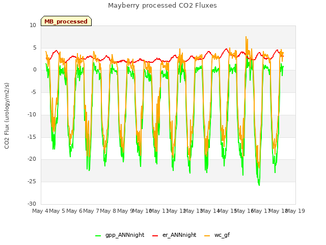 plot of Mayberry processed CO2 Fluxes