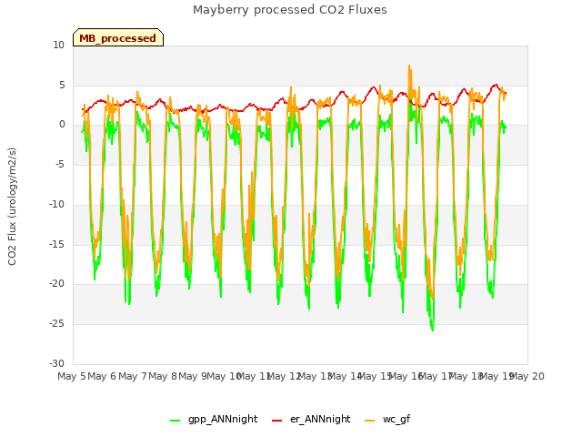 plot of Mayberry processed CO2 Fluxes