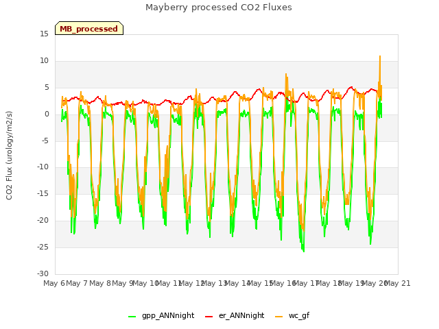 plot of Mayberry processed CO2 Fluxes