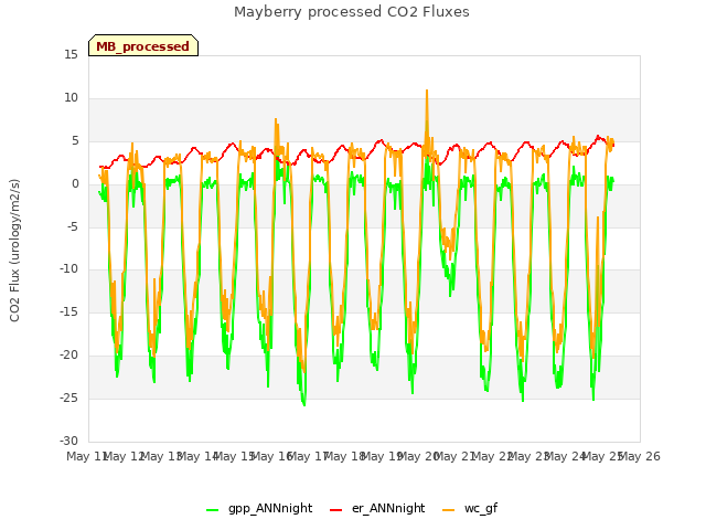 plot of Mayberry processed CO2 Fluxes