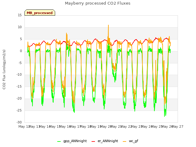 plot of Mayberry processed CO2 Fluxes