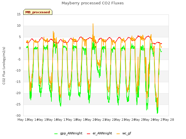 plot of Mayberry processed CO2 Fluxes