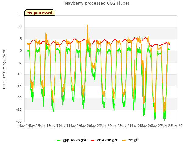 plot of Mayberry processed CO2 Fluxes