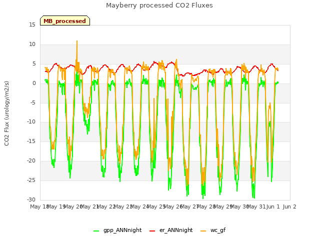 plot of Mayberry processed CO2 Fluxes