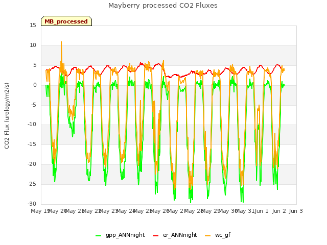 plot of Mayberry processed CO2 Fluxes