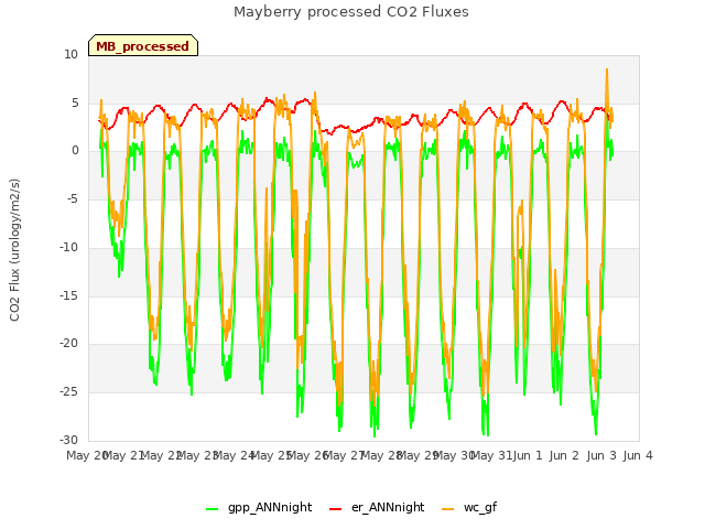 plot of Mayberry processed CO2 Fluxes