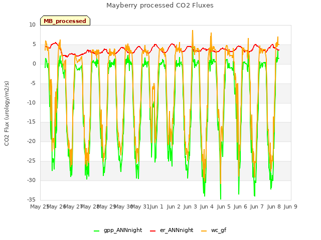 plot of Mayberry processed CO2 Fluxes