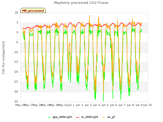 plot of Mayberry processed CO2 Fluxes