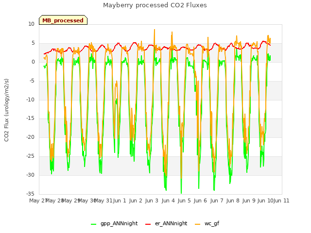 plot of Mayberry processed CO2 Fluxes