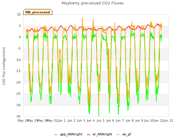 plot of Mayberry processed CO2 Fluxes