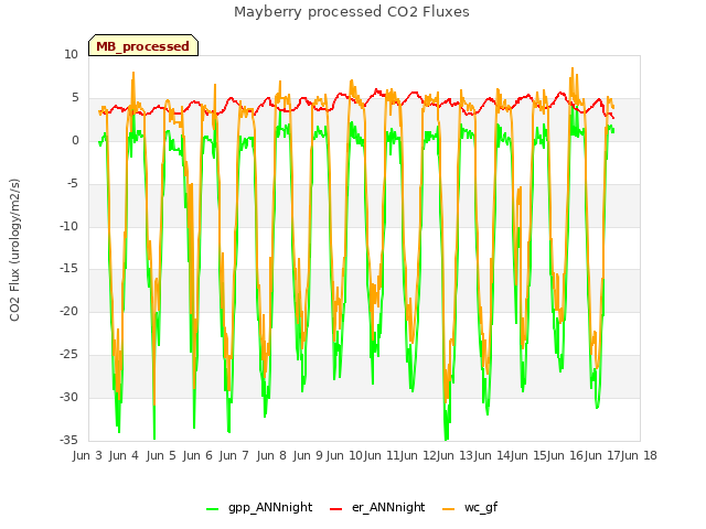 plot of Mayberry processed CO2 Fluxes