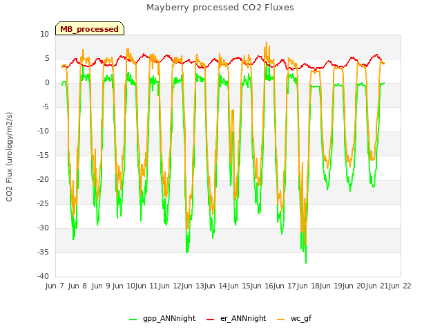 plot of Mayberry processed CO2 Fluxes