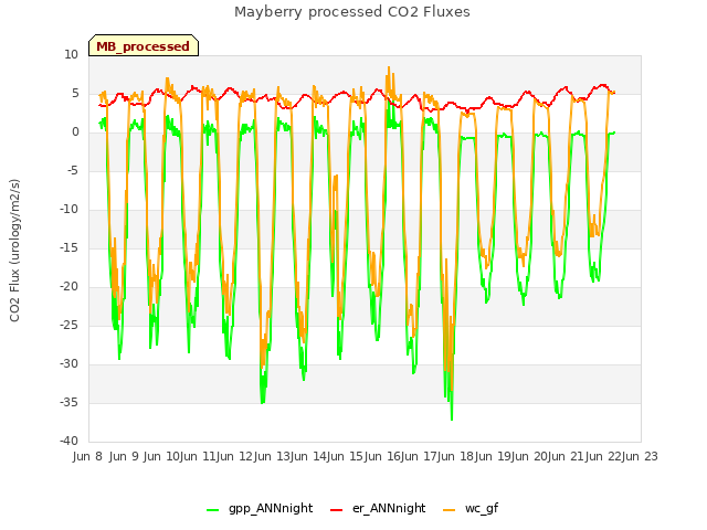 plot of Mayberry processed CO2 Fluxes