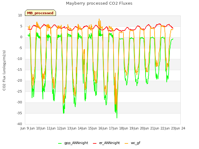 plot of Mayberry processed CO2 Fluxes