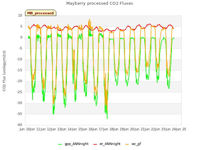 plot of Mayberry processed CO2 Fluxes