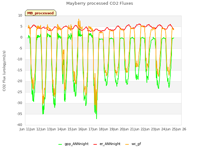 plot of Mayberry processed CO2 Fluxes