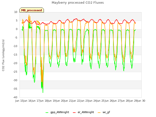 plot of Mayberry processed CO2 Fluxes