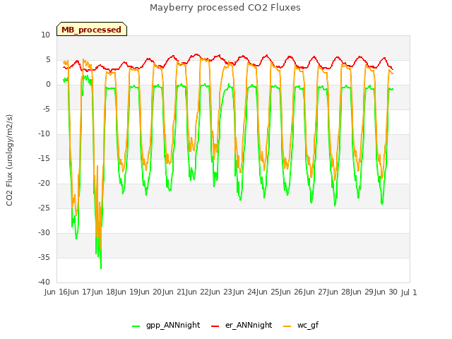 plot of Mayberry processed CO2 Fluxes