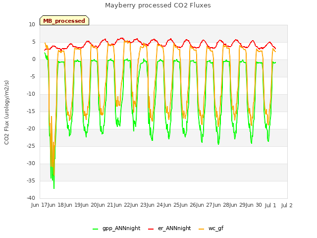 plot of Mayberry processed CO2 Fluxes