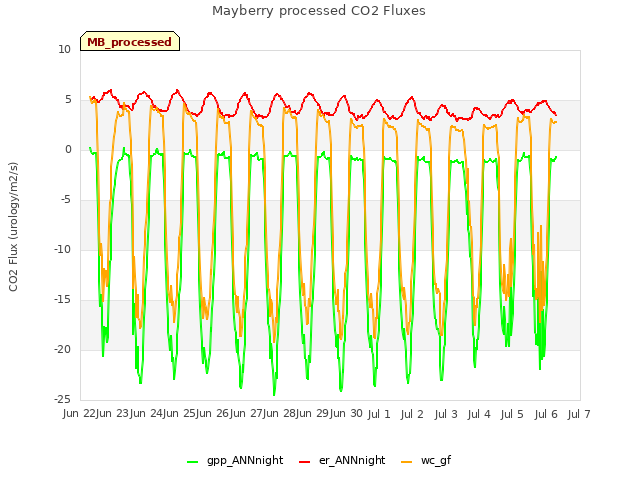 plot of Mayberry processed CO2 Fluxes