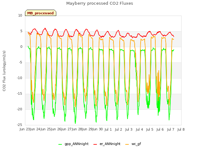 plot of Mayberry processed CO2 Fluxes