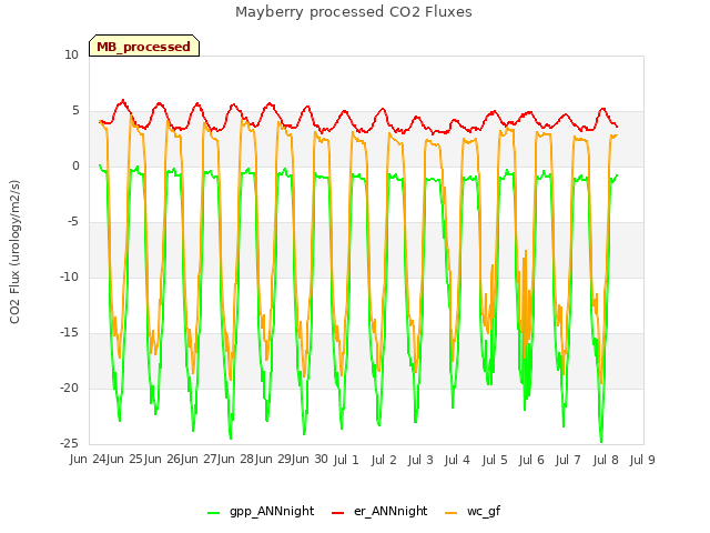 plot of Mayberry processed CO2 Fluxes