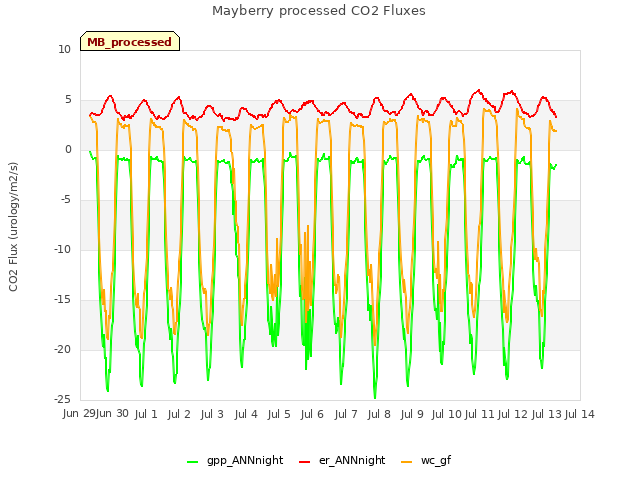 plot of Mayberry processed CO2 Fluxes