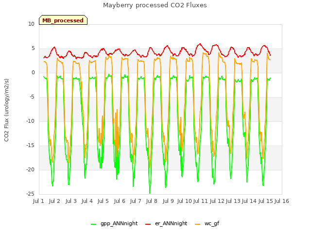 plot of Mayberry processed CO2 Fluxes