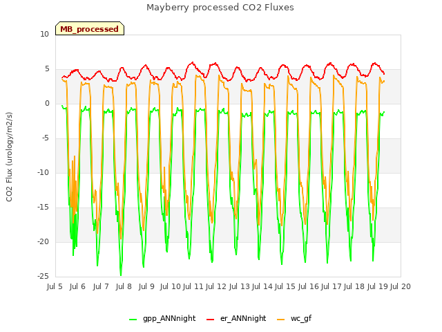 plot of Mayberry processed CO2 Fluxes