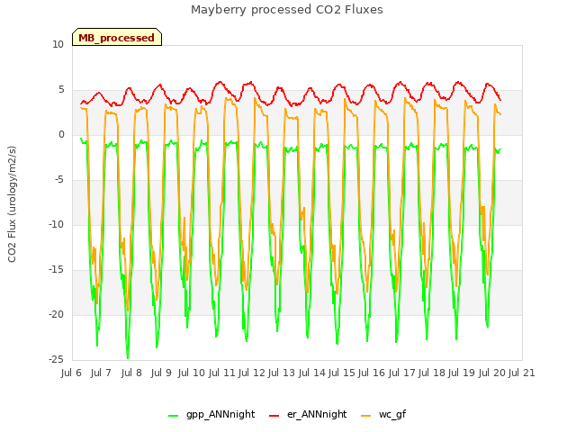 plot of Mayberry processed CO2 Fluxes