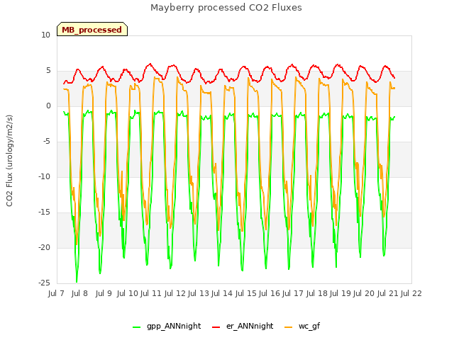 plot of Mayberry processed CO2 Fluxes