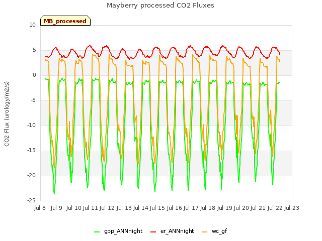 plot of Mayberry processed CO2 Fluxes