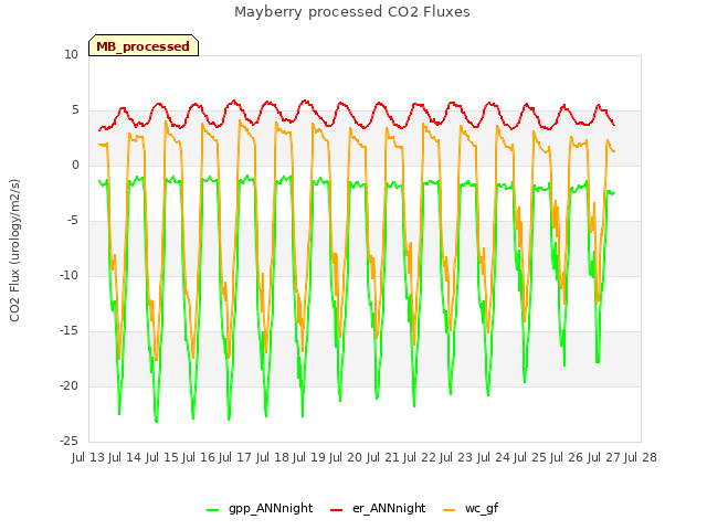 plot of Mayberry processed CO2 Fluxes