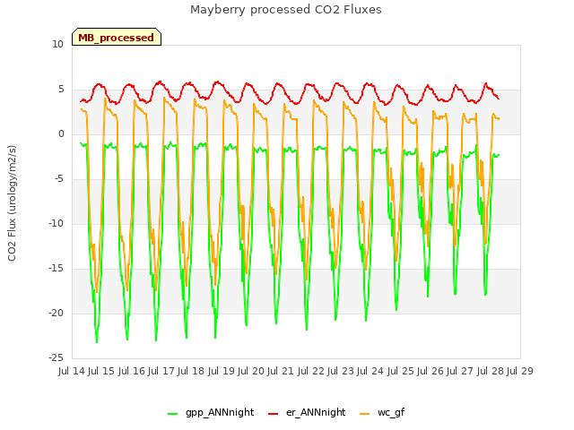 plot of Mayberry processed CO2 Fluxes