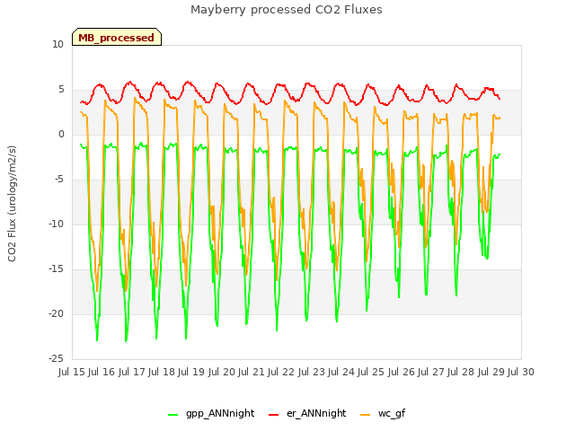 plot of Mayberry processed CO2 Fluxes