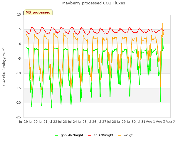 plot of Mayberry processed CO2 Fluxes