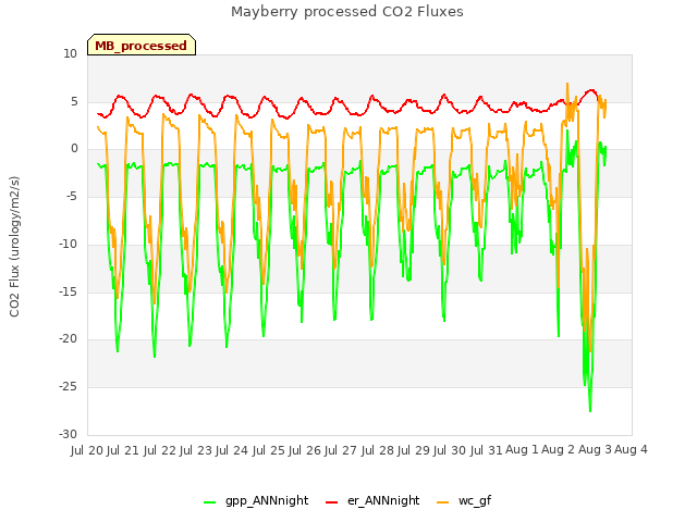 plot of Mayberry processed CO2 Fluxes