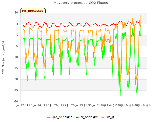 plot of Mayberry processed CO2 Fluxes