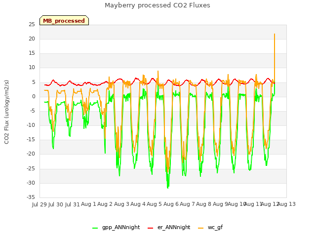 plot of Mayberry processed CO2 Fluxes