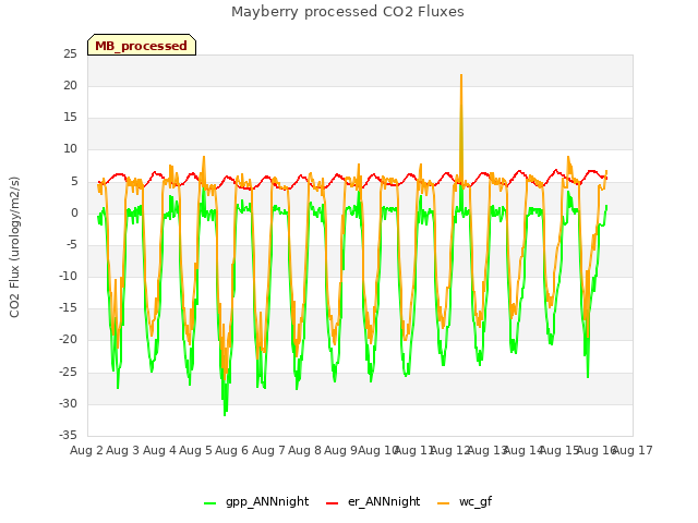 plot of Mayberry processed CO2 Fluxes