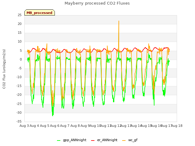 plot of Mayberry processed CO2 Fluxes