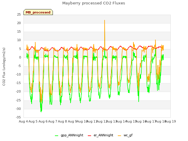 plot of Mayberry processed CO2 Fluxes